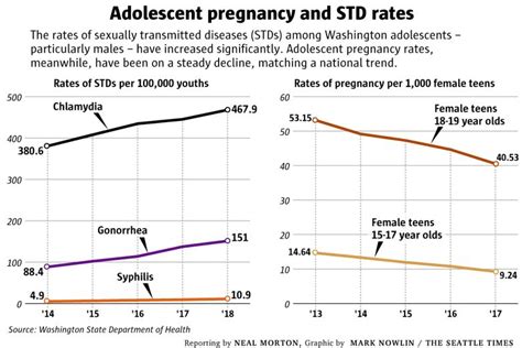 Washington May Mandate ‘comprehensive Sex Education For All Public Schools What Does That Mean