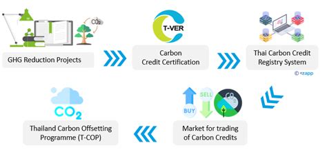 Thai Carbon Crediting Local To Global Cz App