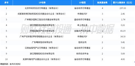 中国私募股权投资基金lp月报（2024年1月）：北京市政府投资引导基金最活跃 谢诺投资最受青睐天天基金网