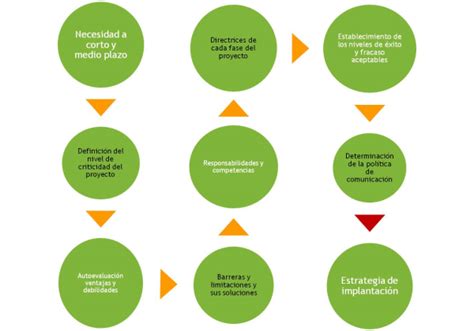 Planificación Y Estrategia Del Proyecto De Inteligencia Empresarial