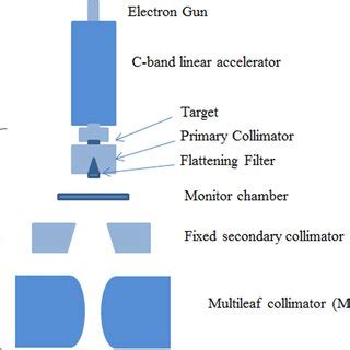 Geometric Schematic Of The Xray Head And Multileaf Collimator For