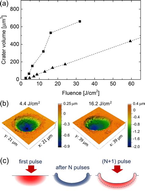 Comparing Single And Multi Short Laser Ablation A The Crater Volume