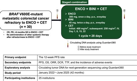 Bayonet Trial Staged Combination With Encorafenib Binimetinib Plus