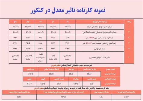 میزان تاثیر معدل در کنکور 1403 و چگونگی محاسبه آن منتابلاگ