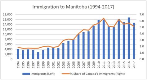 How The Winnipeg Jets Spurred Manitobas Immigration Success Canada