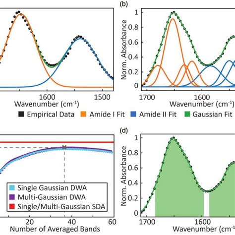 Gaussian Fits Using A A Single Curve Each For Amide I And Amide II