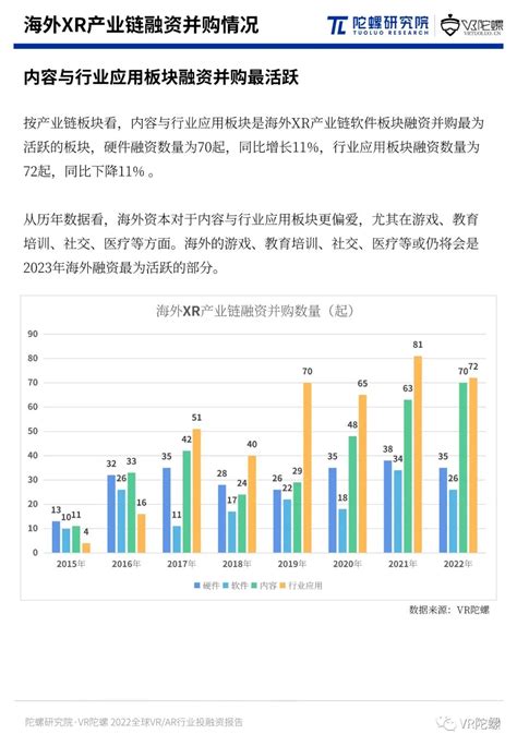 2022年全球vrar行业投融资报告｜ Vr陀螺 数艺网