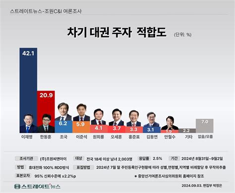 스트레이트뉴스 여론조사 차기 대권주자 적합도 이재명 42 1 VS 한동훈 20 9