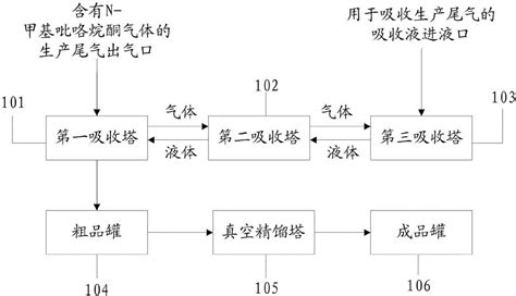 一种对n‑甲基吡咯烷酮气体回收提纯的装置及方法与流程