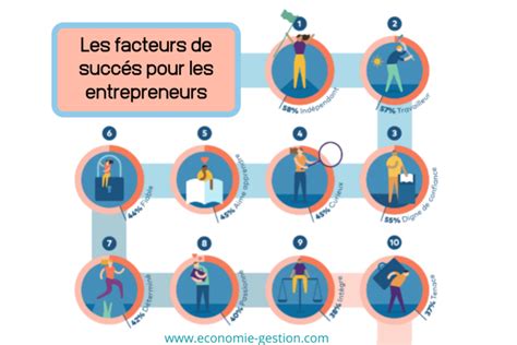 Facteurs Cl S De L Entrepreneur Succ S Economie Et Gestion