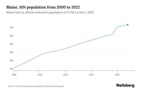 Blaine, MN Population by Year - 2023 Statistics, Facts & Trends - Neilsberg