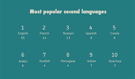 Infographic Reveals The Second Most Spoken Language In The World