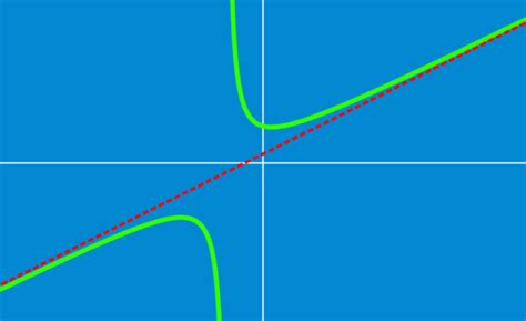 Asymptotes - Examples and Practice Problems - Neurochispas