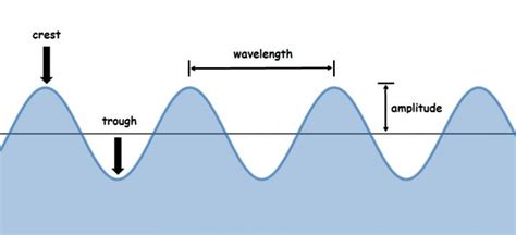 Wave Anatomy Understanding Sound