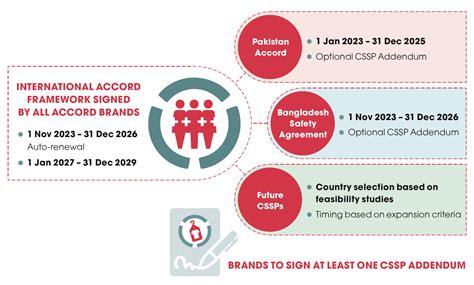Read The International Accord Bangladesh Safety Program And Pakistan