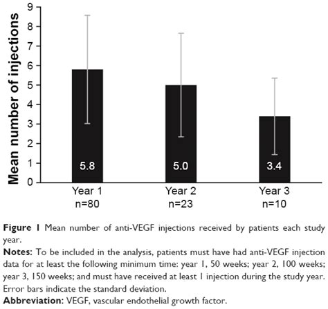 Anti Vegf Treatment Of Diabetic Macular Edema In Clinical Practice Ef Opth