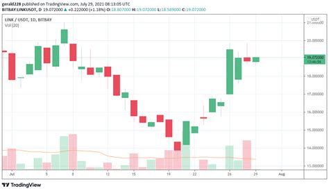 Chainlink Price Forecast Time To Buy Link As It Starts The Rise