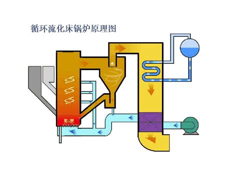 循环流化床锅炉简介word文档在线阅读与下载无忧文档