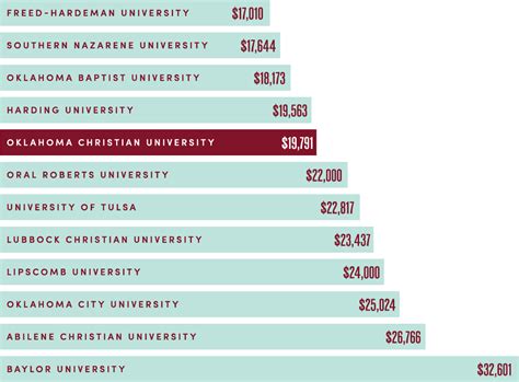 Oklahoma Christian University Freezes Tuition Rates Talon News