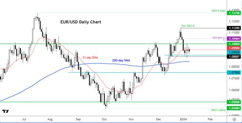 Eur Usd Technical Analysis Technical Tuesday January