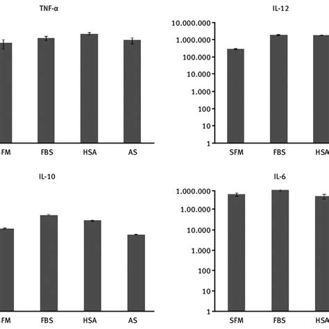 Cytokine Tnf A Il 10 Il 12 And Il 6 Levels Of Different Groups Download Scientific Diagram