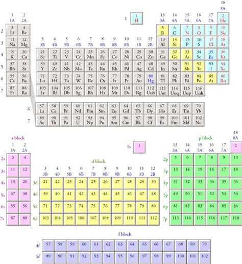 Labeled Periodic Table Energy Levels Periodic Table Timeline