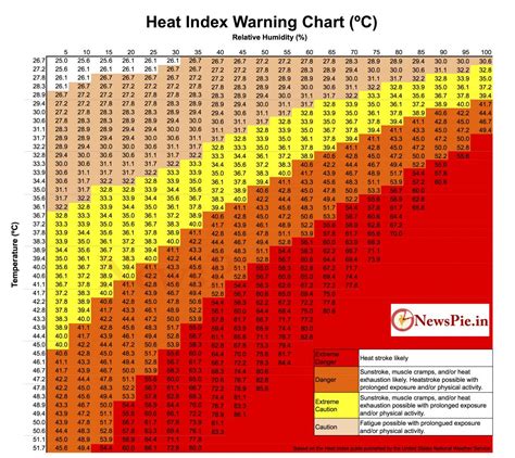 What Is Heat Index Chart And How To Use It For Your Outdoor 45 Off