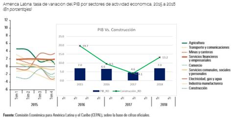 Comportamiento Macroeconómico Del Sector Construcción De La República