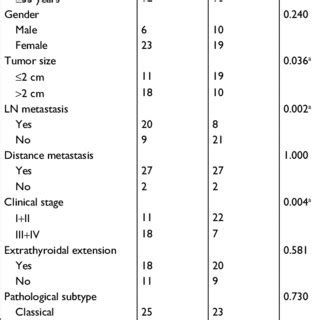 Clinicopathological Characteristics Of 58 PTC Patients According To H19