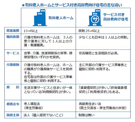 有料老人ホームとサービス付き高齢者向け住宅の違いとは ゆいま〜る｜お知らせ