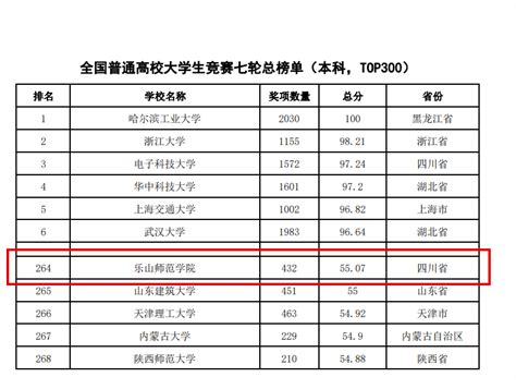 喜报！我校在2022全国普通高校大学生竞赛榜单中再创佳绩 乐山师范学院新闻文化网