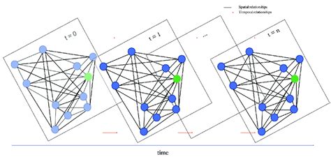 Schematic View Of Spatio Temporal Graph Network For Modeling Download Scientific Diagram