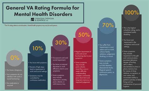 Va Disability Rating For Depression And Anxiety Cck Law