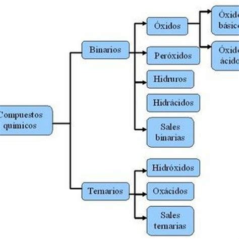 Esquema De Los Compuestos Inorganicos