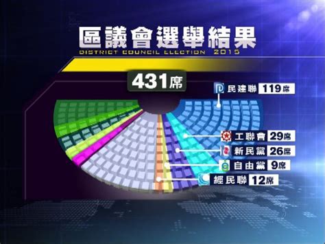 區選結束 建制派政治明星有得有失 Now 新聞