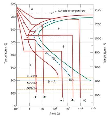 The Figure Shows The Isothermal Continuous Cooling Transformation