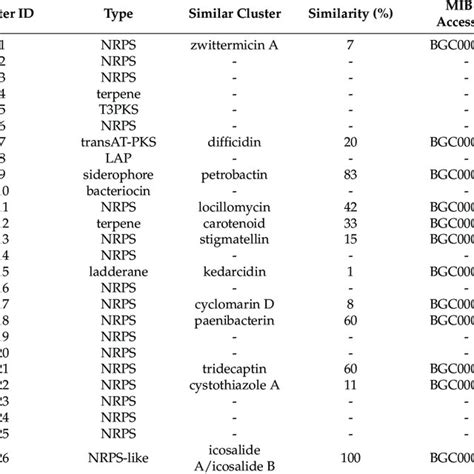 The Putative Gene Cluster Encoding Secondary Metabolites In P