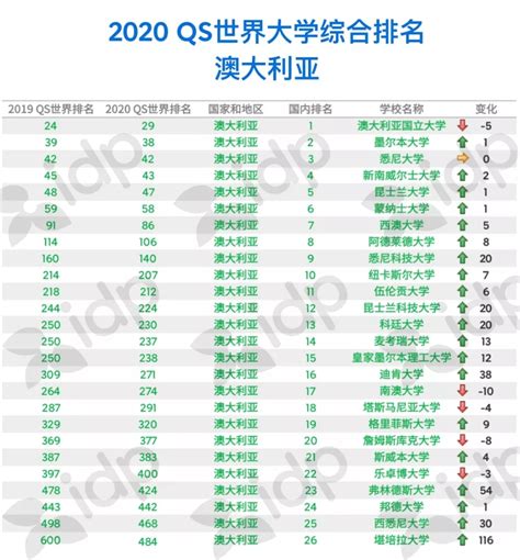 抢先公布 2020年qs世界大学排名之澳洲大学排名组团向前进idp留学