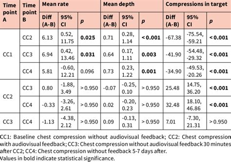 Post Hoc Pairwise Comparison For Repeated Measure Anova For Mean Rate