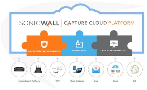 sonicwall   total protection  todays cyber attacks