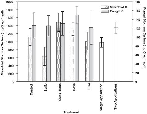 Microbial And Fungal Biomass Carbon Mg C Kg Soil 1 For The Control