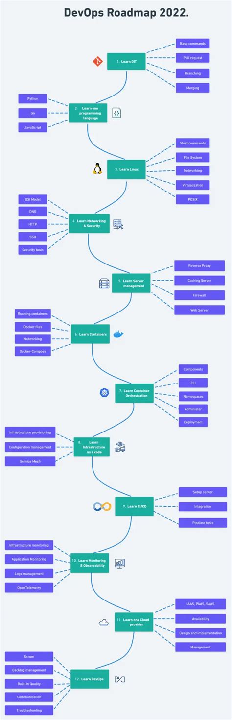 Devops Roadmap 2022 Penetration Testing Tools Ml And Linux Tutorials