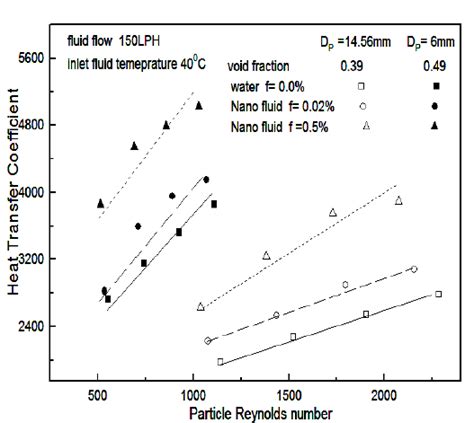 Heat Transfer Coefficient Vs Particle Reynolds Number At Fluid Rate