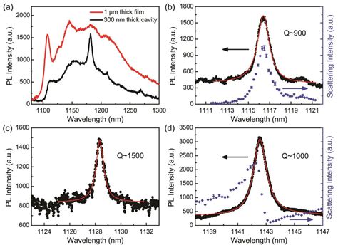 A Photoluminescence PL Spectrum Of Ky5 Color Centers In 3C SiC At