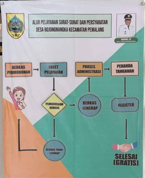 Alur Pelayanan Surat Surat Dan Persyaratan Desa Bojongnangka