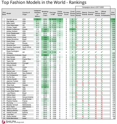 top fashion models   world definitive rankings