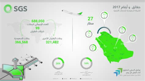 الشركة السعودية للخدمات الأرضية تقدم خدماتها لـ 688 ألف رحلة في 27