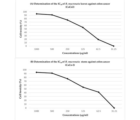 Determination Of The Half Maximal Inhibitory Concentration IC50 Of