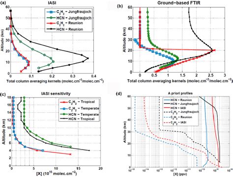 A Total Column Averaging Kernels Of Iasi And B Ground Based Ftir In