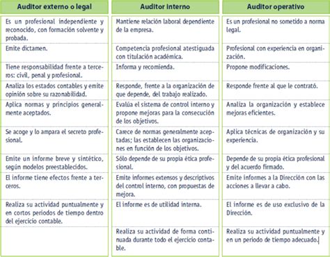 Cuadro Comparativo Entre Auditoria Interna Y Externa Diferencias Y